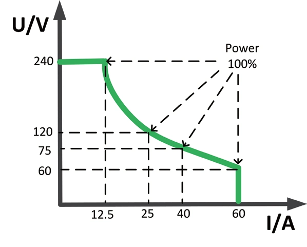 Ngi 240V/30A/1200W Single Channel Switch Mode Power Supply